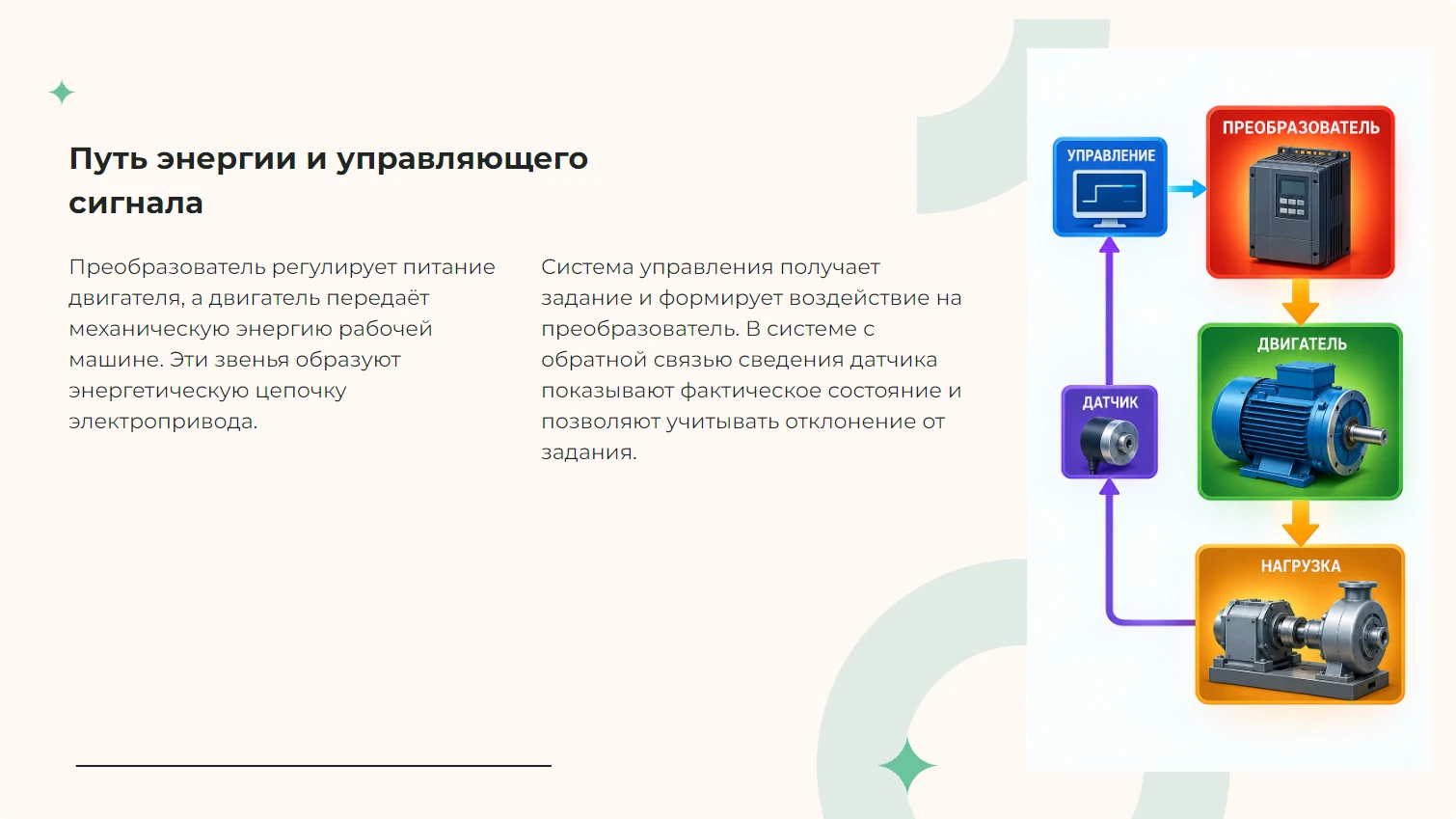Путь энергии и управляющего сигнала