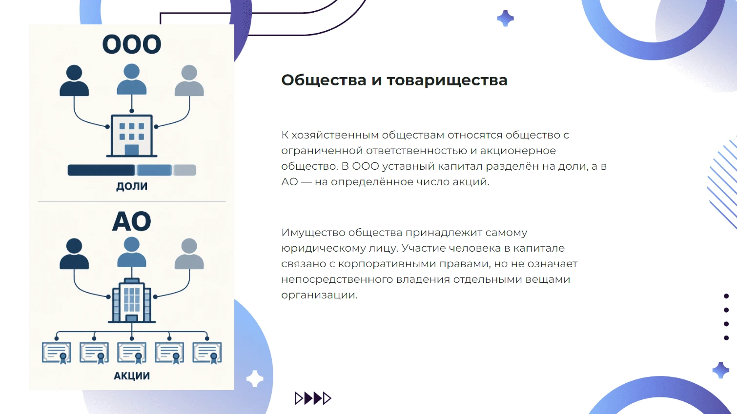 Общества и товарищества