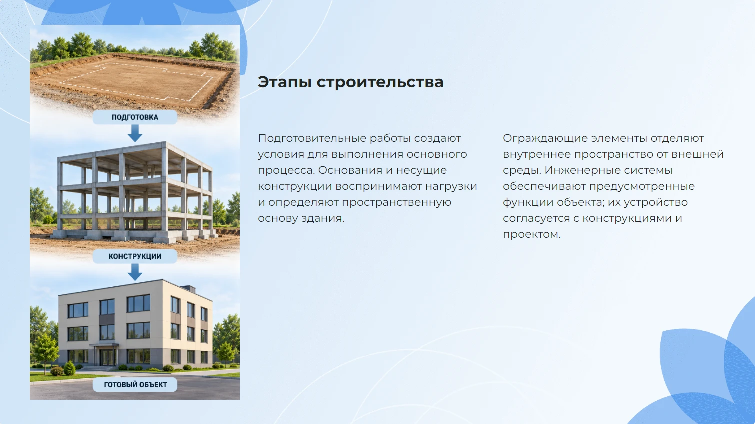 Этапы строительства