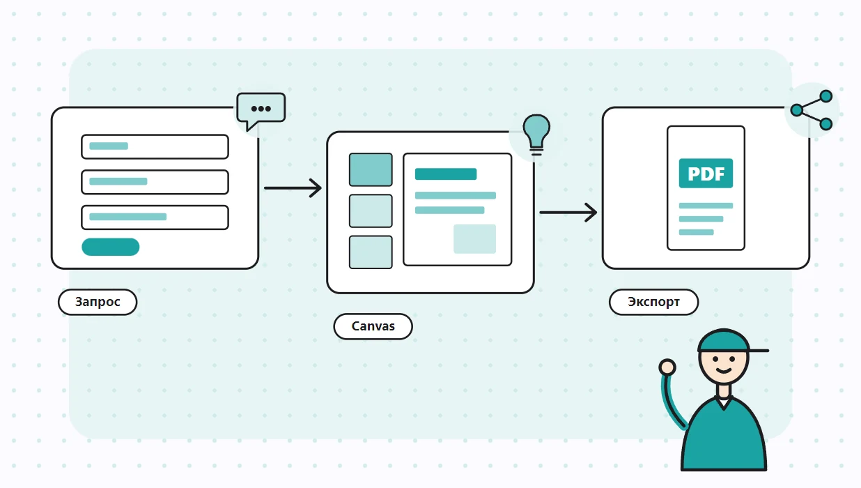 Схема работы с Canvas от запроса до экспорта слайдов в Google Slides